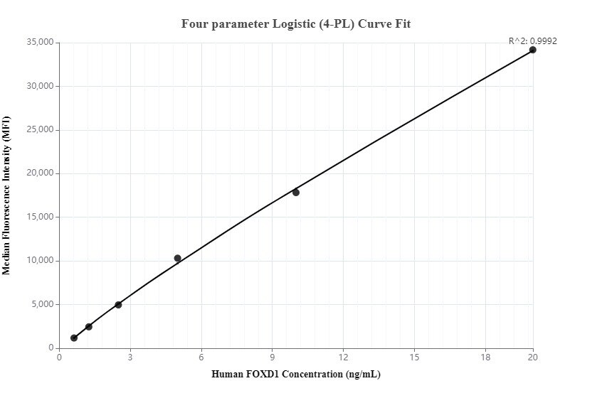 Cytometric bead array standard curve of MP00301-1, FOXD1 Recombinant Matched Antibody Pair, PBS Only. Capture antibody: 83126-2-PBS. Detection antibody: 83126-3-PBS. Standard: Ag29344. Range: 0.625-20 ng/mL.